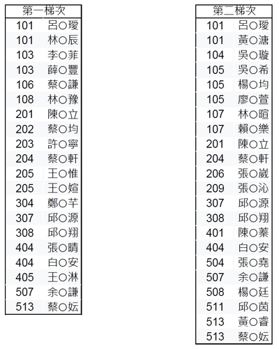 【公告】114年度「親子共學閩南語生活傳承營」錄取名單圖片